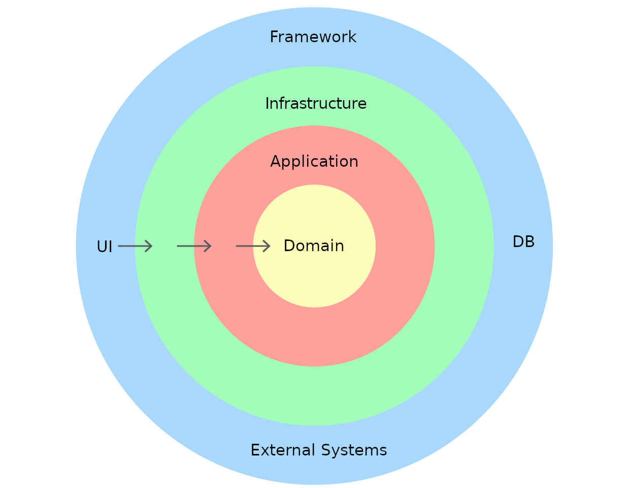 What is Clean Architecture
