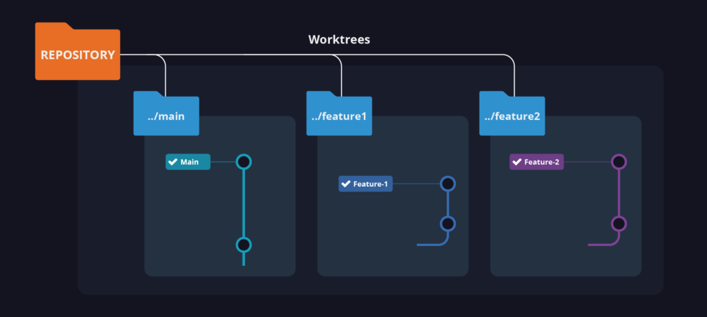Git Worktree: work on multiple branches at once (without losing your mind)